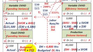 Flexible Budget Variances Fixed amp Variable Overhead Spending Volume Efficiency Variances Etc [upl. by Lamarre]