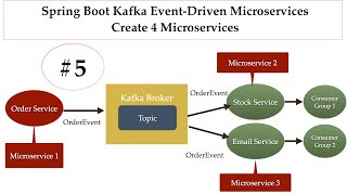 Spring Boot Kafka Microservices  5  Create 4 Microservices [upl. by Carman]