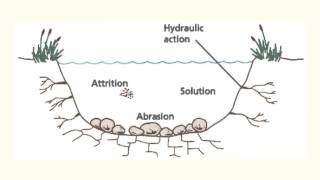 River erosion processes EE [upl. by Oreves918]