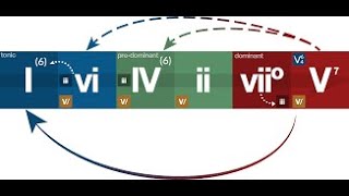 Harmonic Functions  The Dominant and Subdominant [upl. by Lisha]