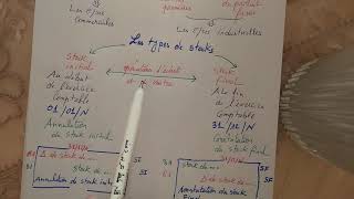 comptabilité générale 2BAC chapitre 1  la régularisation des stocks [upl. by Emmerich]