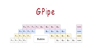 What is GPipe [upl. by Schreiber]