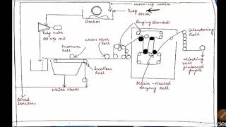 Manufacture of Paper  Paper  Pulp Industry [upl. by Sibby]