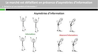 Le marché est défaillant en présence dasymétries dinformation [upl. by Beckman]