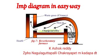 Reverberatory furnace సులభంగా పఠం గీసే విధానం [upl. by Eselehs]