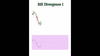 RSI Divergence part 1 trading chartanlysis banknifty explore [upl. by Alexei698]