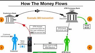 How The ATM Business Works Step by Step [upl. by Otilegna813]