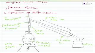 FRACTIONAL DISTILLATION OF LIQUIDLIQUID MIXTURE [upl. by Oetsira]