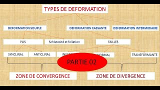 géologie interne déformation tectonique souple plis schistosité et nappe de charriage [upl. by Corb]