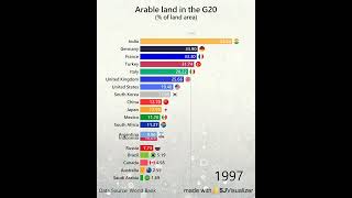 Arable land  of land area in the G20 [upl. by Gnous]