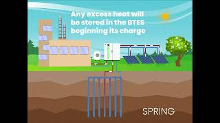 How Seasonal Thermal Energy Storage Works [upl. by Ecyla]