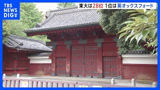 世界大学ランキング 東大は28位 1位は9年連続で英・オックスフォード 上位に東北大、阪大も｜TBS NEWS DIG [upl. by Ahearn]