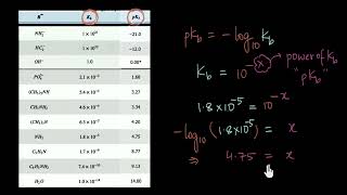 Kb vs pKb value of a base  Amines  Chemistry  Khan Academy [upl. by Trevor]