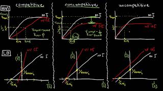 Memorize Enzyme Inhibition [upl. by Weed]