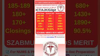 SZABMU MBBS BDS Admission 2025MBBS BDS Merit ListPMDC Merit ListSZABMU Merit List 2025 [upl. by Amocat]