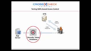 Automated Testing  SAML Web Services [upl. by Laurie]