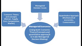 Chapter 1 1 Introduction to Managerial Economics [upl. by Eilyk]