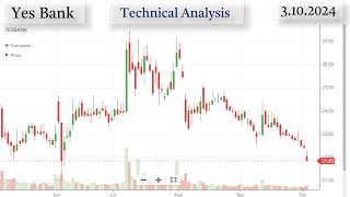 Yes Bank Technical Analysis  31024 [upl. by Hulbig841]