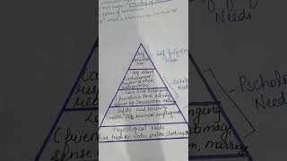 maslow hierarchy of needs theorymotivation theoryviralvideo all teaching examGaneshclasses [upl. by Notlew675]