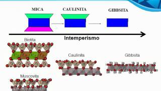 Argilominerais filossilicatos e gibbsita  Clay minerals phyllosilicates and gibbsite [upl. by Tolman78]