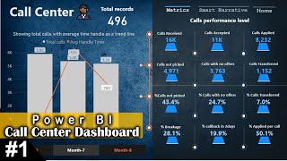 POWER BI REPORT DESIGN for CALL Center Analysis Dashboard Design Idea [upl. by Dirgni]