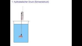 Auftrieb  Hydrostatischer Druck  13 [upl. by Stambaugh681]