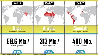 Worlds Most spoken Languages 2020  by native speakers [upl. by Eittol]