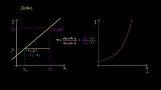 Declive de uma reta secante a uma curva  Khan Academy em português 11º ano [upl. by Nairb]