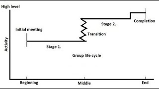 The Punctuated equilibrium model of group development [upl. by Anoel770]