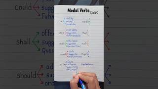 Modal Verbs  part 1👩‍🏫💯✅️ english education grammar englishtips [upl. by Hulda]