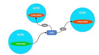 When should you use ROS2 Topic [upl. by Asined]