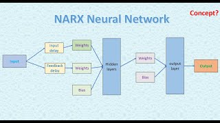 Narx Neural Network  Concept [upl. by Imhsar448]