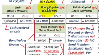 Bond Issued With Stock Warrants Bond Value Known Warrant Value Unknown Allocate Proceeds [upl. by Savell382]