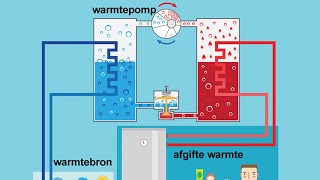 warmtepomp uitleg  hoe werkt een waterpomp lekker duurzaam [upl. by Nemracledairam]