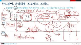 14 운영체제가 하는 일 [upl. by Orelie]