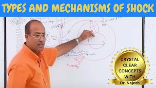 Shock  Types And Mechanisms of Shock  Dr Najeeb🩺 [upl. by Marylinda]