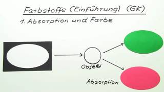 Einführung in die Farbstoffe GK  Chemie  Organische Chemie [upl. by Lyndsey]