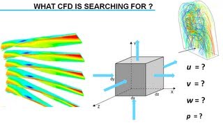 Introduction to Computational Fluid Dynamics CFD [upl. by Enorej511]