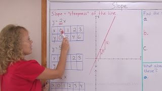 Introduction to slope of a line and how to read the slope from a graph [upl. by Chilton]