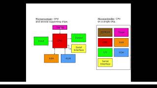 Microprocessor and Microcontroller [upl. by Esiouqrut]