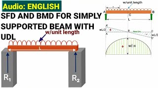 SFD AND BMD FOR SIMPLY SUPPORTED BEAM UDL  shear force and bending moment diagram  civil tutor [upl. by Studnia]