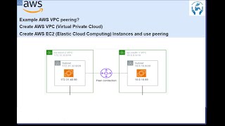 What is Amazon VPC Peering  How to create VPC peering on Amazon  How to work with Amazon VPCs [upl. by Manuela]