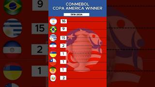 Copa America Winners  From 1916 To 2024 [upl. by Jaymie338]