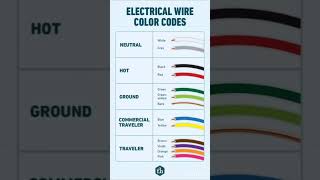 WIRE COLOR CODE  ELECTRIC WIRE COLOR CODE [upl. by Dogs]