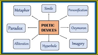 Understanding poetic devices  Explanation  Examples  Simile hyperbole etc [upl. by Kezer978]