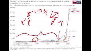 Historys Hockey Stick and the escape from the Malthusian Trap [upl. by Ahsitniuq387]