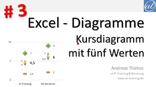 Excel  572  Kursdiagramm  Fünf Datenpunkte  Teil 3 [upl. by Porche]