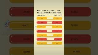 Salary in Ireland Before and After Tax •• Pay in Ireland Before and After Tax [upl. by Eniamreg]