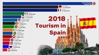 Tourism in SPAIN  Top Countries to Visit Spain [upl. by Jacy]