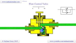 how flow control valves work [upl. by Nilram]